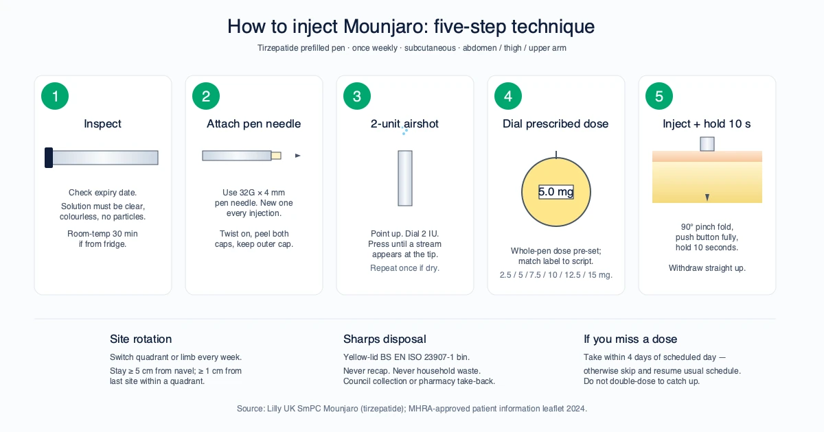 How to Inject Mounjaro: an 8-Step Protocol from the KwikPen Instructions